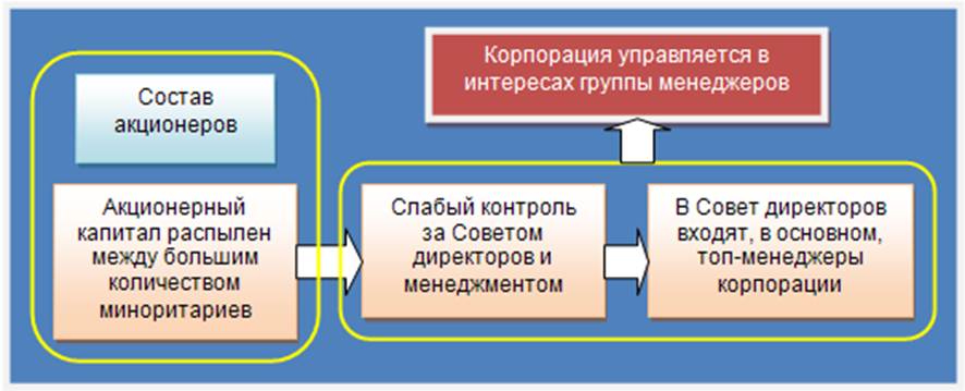 Корпоративное управление, осуществляемое в интересах менеджмента.