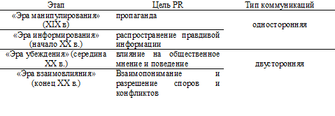 Этапы развития PR.