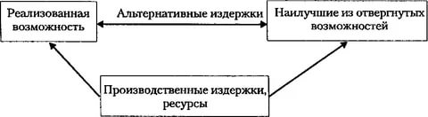 Альтернативные издержки. Правило возрастания альтернативных издержек.