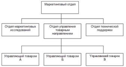 Пример товарной структуры управления маркетингом.