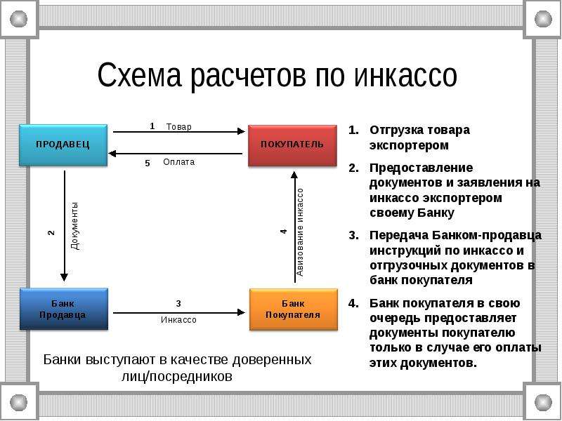 Схема расчетов по инкассо.