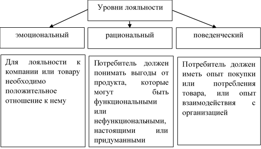Уровни лояльности клиентов.