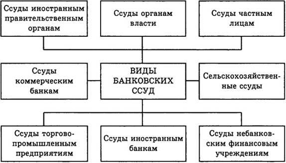 Виды банковских ссуд.