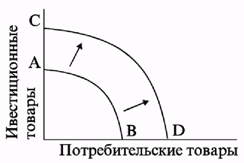 Экономический рост и кривая производственных возможностей.