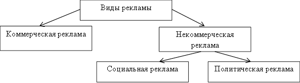 Виды рекламы.