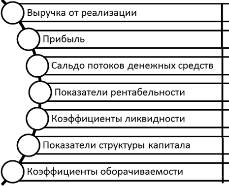 Основные финансовые показатели предприятия.