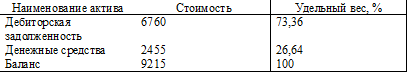 Пример вертикального анализа активов баланса