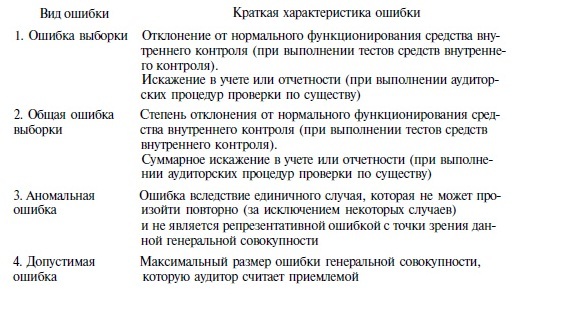 Элементы аудиторской выборки.