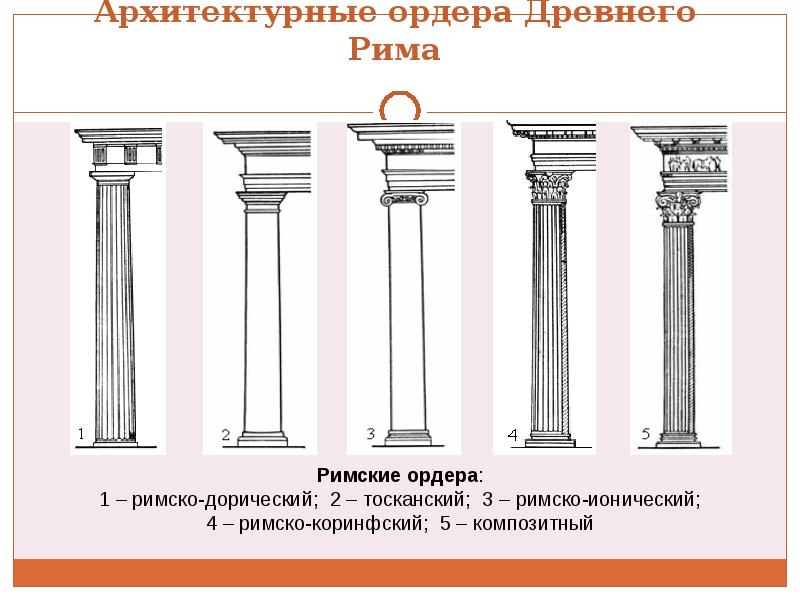 Ордера Древнего Рима.