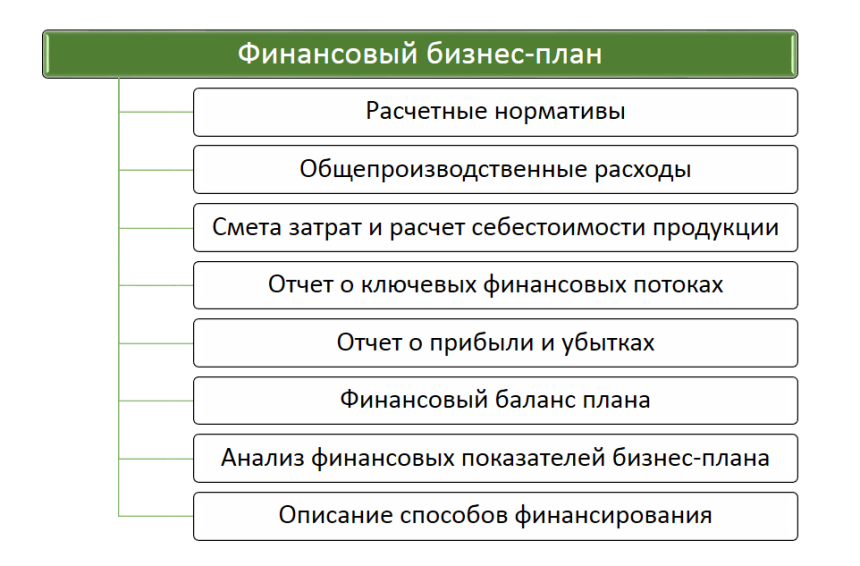 Структура финансового бизнес-плана. – интернет-биржа студенческих работ