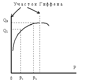 Кривая спроса.