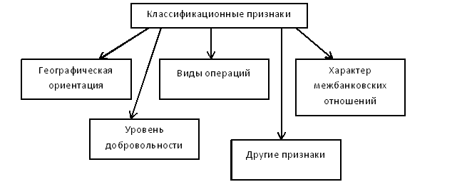 Критерии классификации корреспондентских отношений.