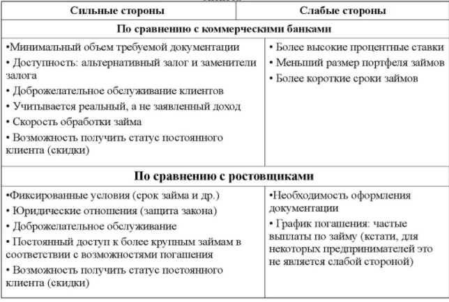 Преимущества и недостатки ипотечных кредитных кооперативов.