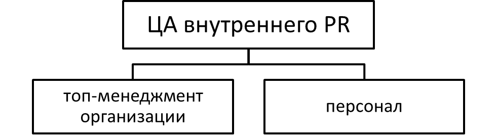Целевая аудитория внутреннего PR.