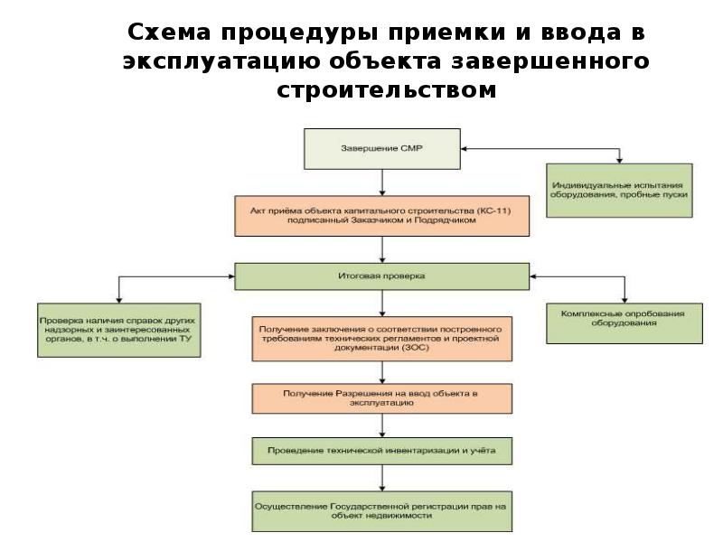 Схема процедуры приемки и ввода в эксплуатацию законченных строительством объектов.
