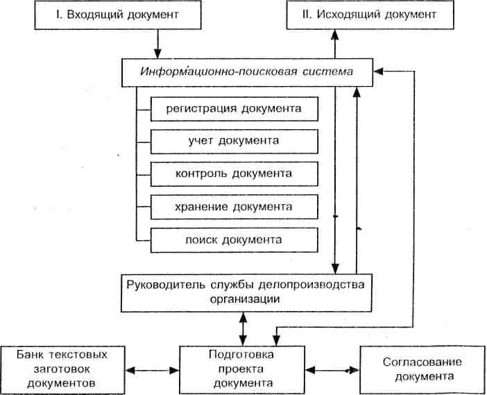 Документооборот.