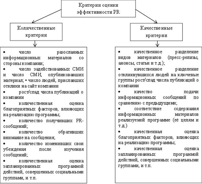 Критерии оценки эффективности PR.