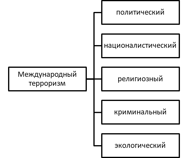 Ключевые разновидности международного терроризма.
