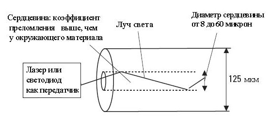 Принцип распространения сигналов в световоде.