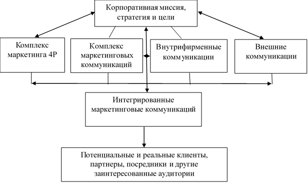 Модель интегрированных маркетинговых коммуникаций.