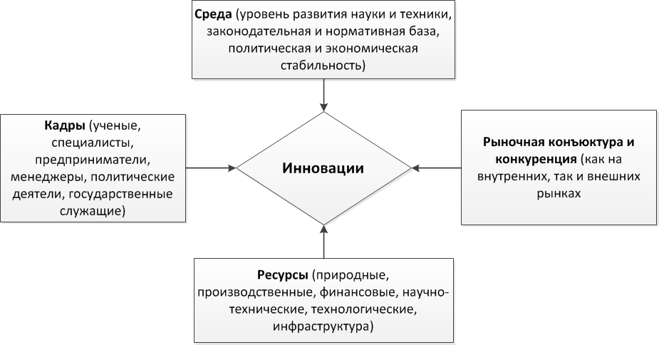 Факторы инновационной деятельности.