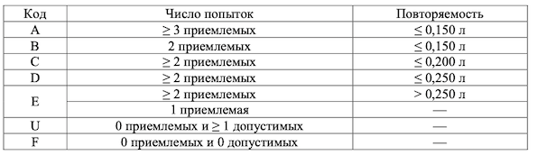 Стандартные коды качества измерений ${ОФВ_1}$ и ЖЕЛ.