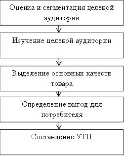 Процесс формирования уникального торгового предложения.