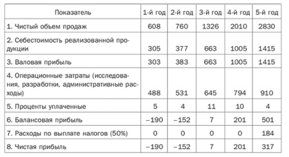 Пример прогноза финансовых результатов.   - интернет-биржа студенческих работ