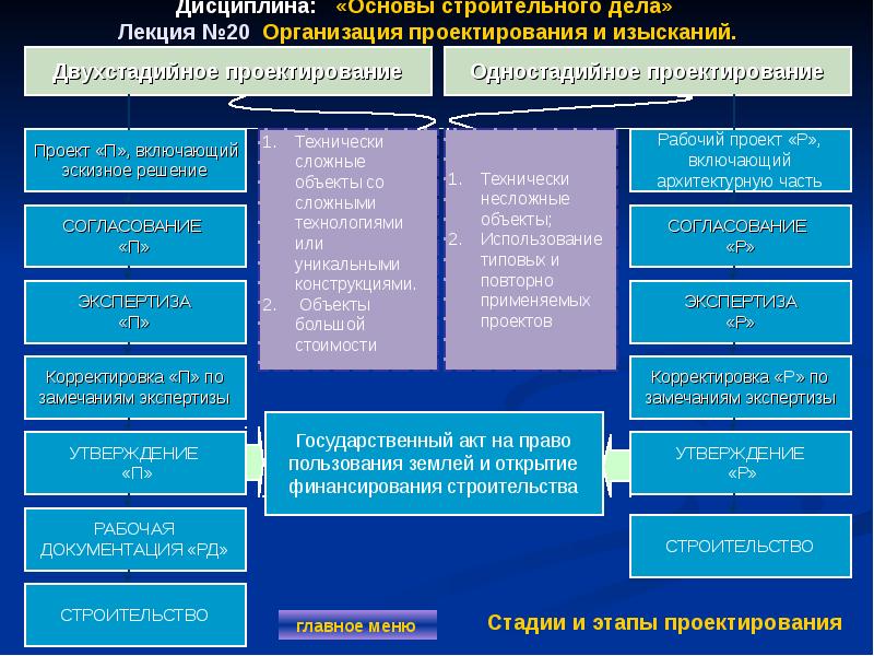 Организация проектирования и изысканий.