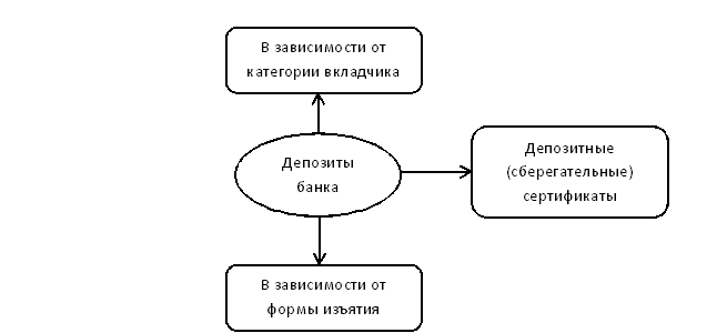 Классификация депозитов.