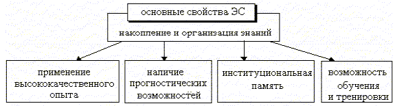 Основные свойства экспертных систем.