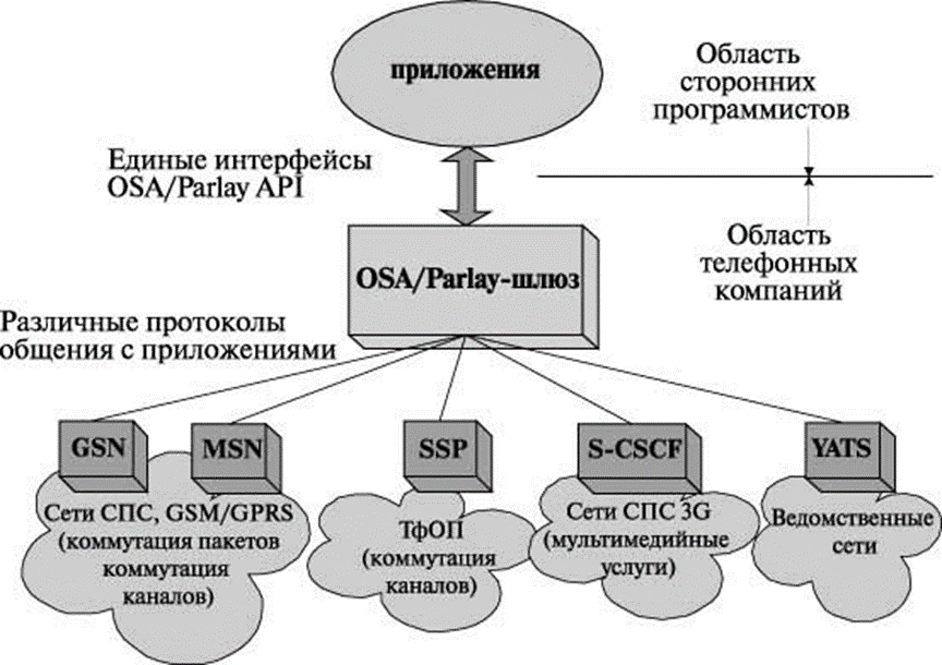 Архитектура Parlay.