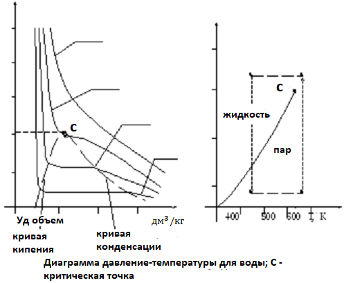 Диаграмма давление-температура.
