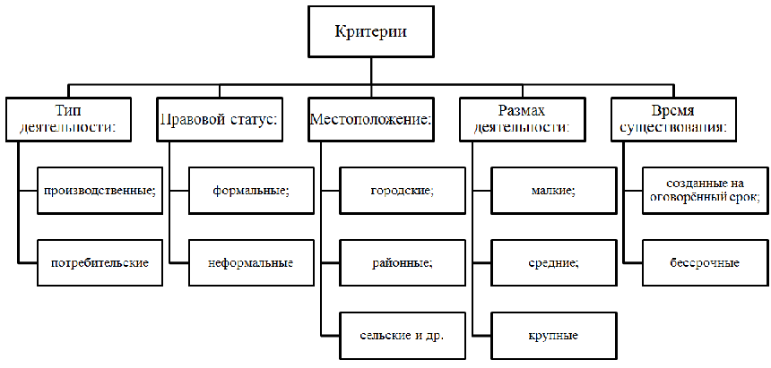 Классификация кооперативных организаций.