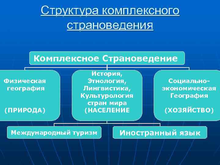 Структура комплексного страноведения. страноведения.