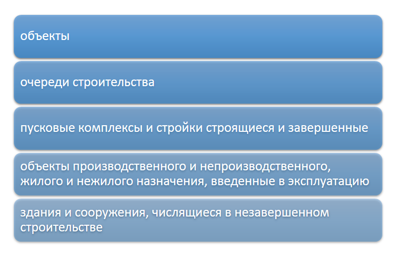 Объекты наблюдения строительной статистики.   – интернет-биржа студенческих работ