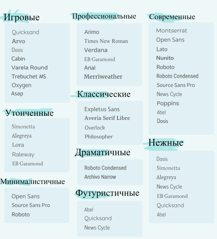 Шрифты для инфографики.