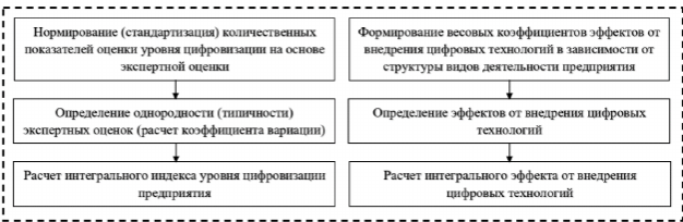 Оценка уровня цифровизации предприятия и эффекта от внедрения новой цифровой технологии.