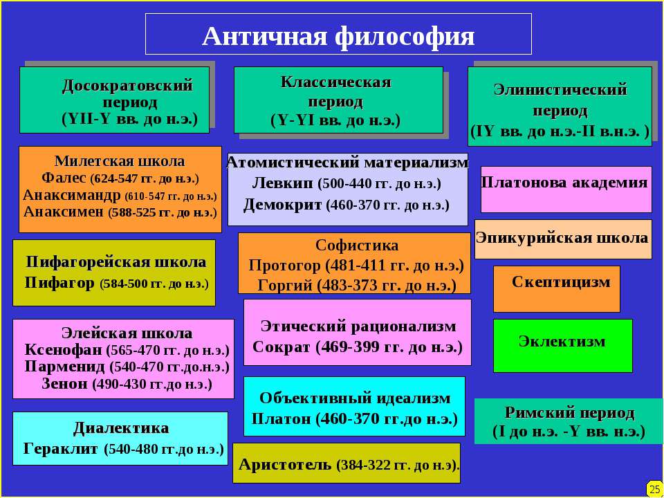 Античная философия.