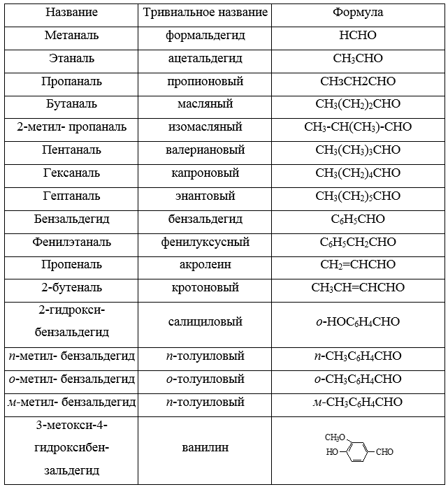 Номенклатура альдегидов.