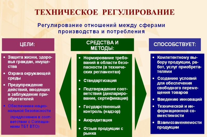 Техническое регулирование.
