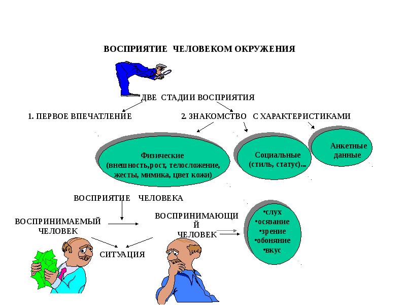 Восприятие человеком окружения.