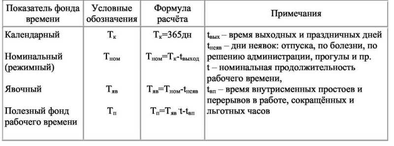 Показатели фонда времени.