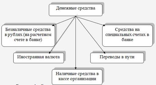 Виды денежных средств. 