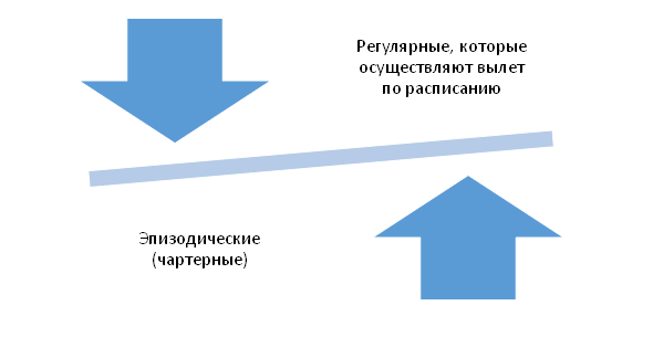 Виды авиаперевозок.