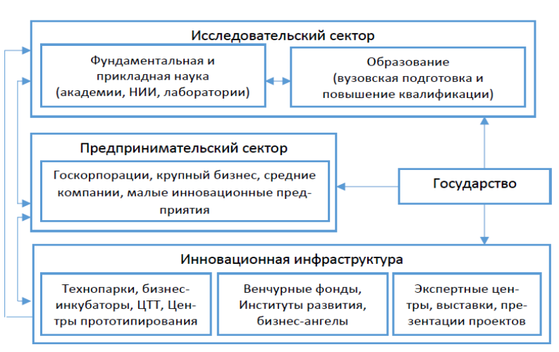 Формирование инновационной среды на уровне государства.