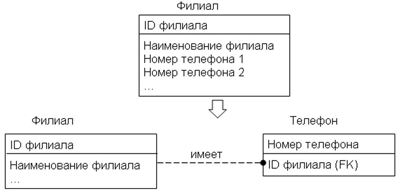 Удаление многозначных атрибутов