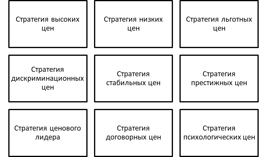 Базовые разновидности ценовых стратегий рыночного участия.