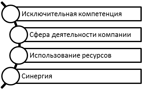Элементы глобальной стратегии.