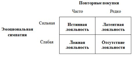 Виды лояльности.